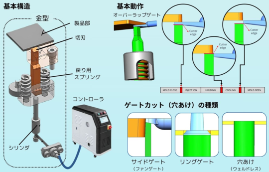 型内ゲートカット